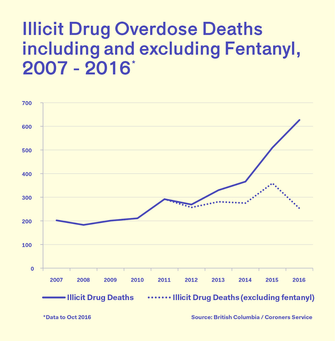 Fentanyl deaths in British Columbia from 2007 to 2016.