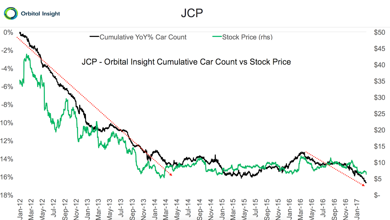 The change in cars in J.C. Penney parking lots versus its stock price.