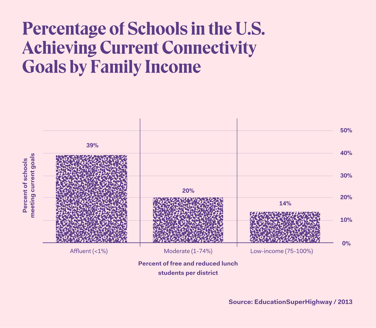 Wealthier schools were more likely to meet high speed internet goals set by President Obama's ConnectED initiative in 2013.