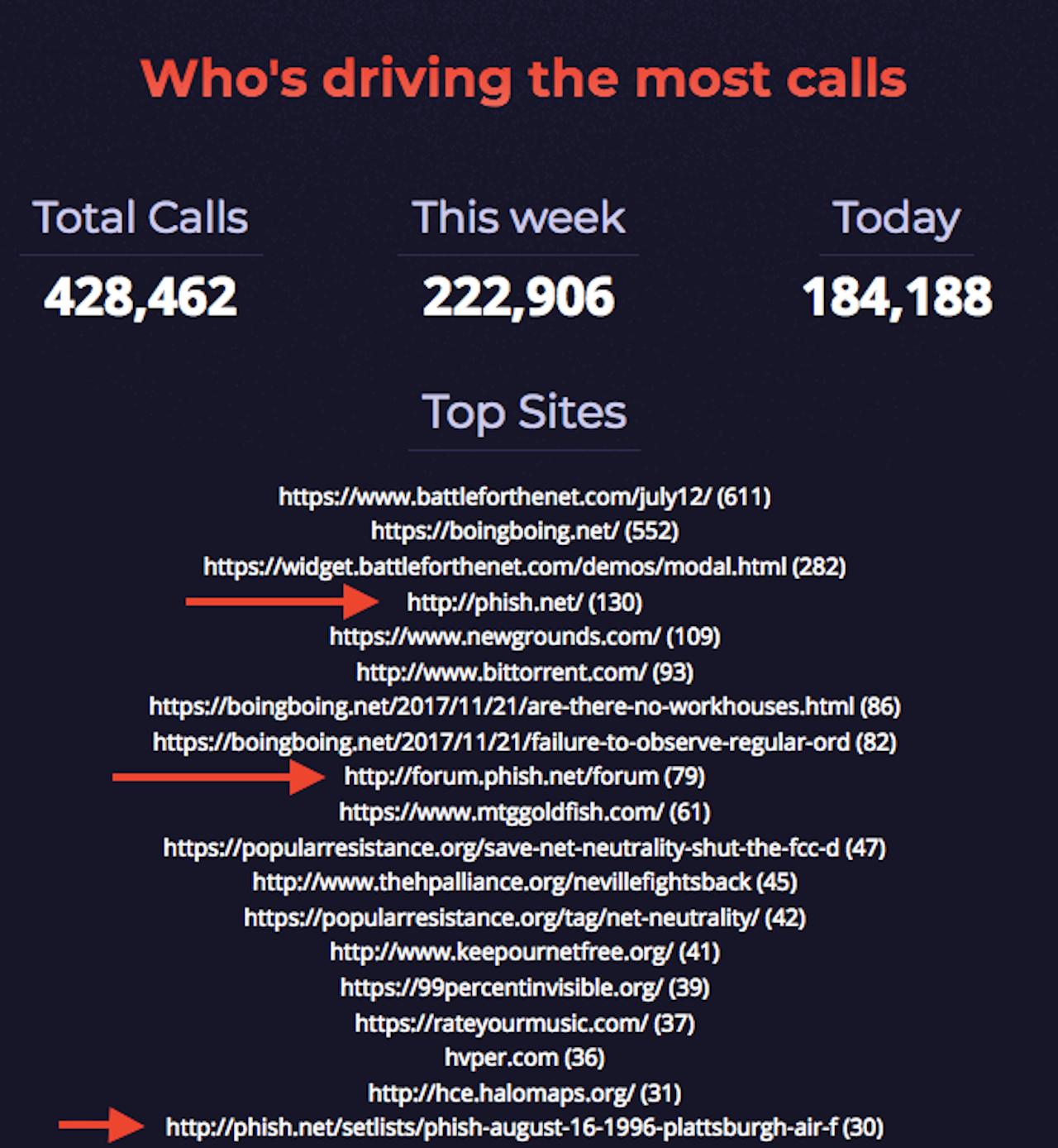 The top sites driving calls to the FCC