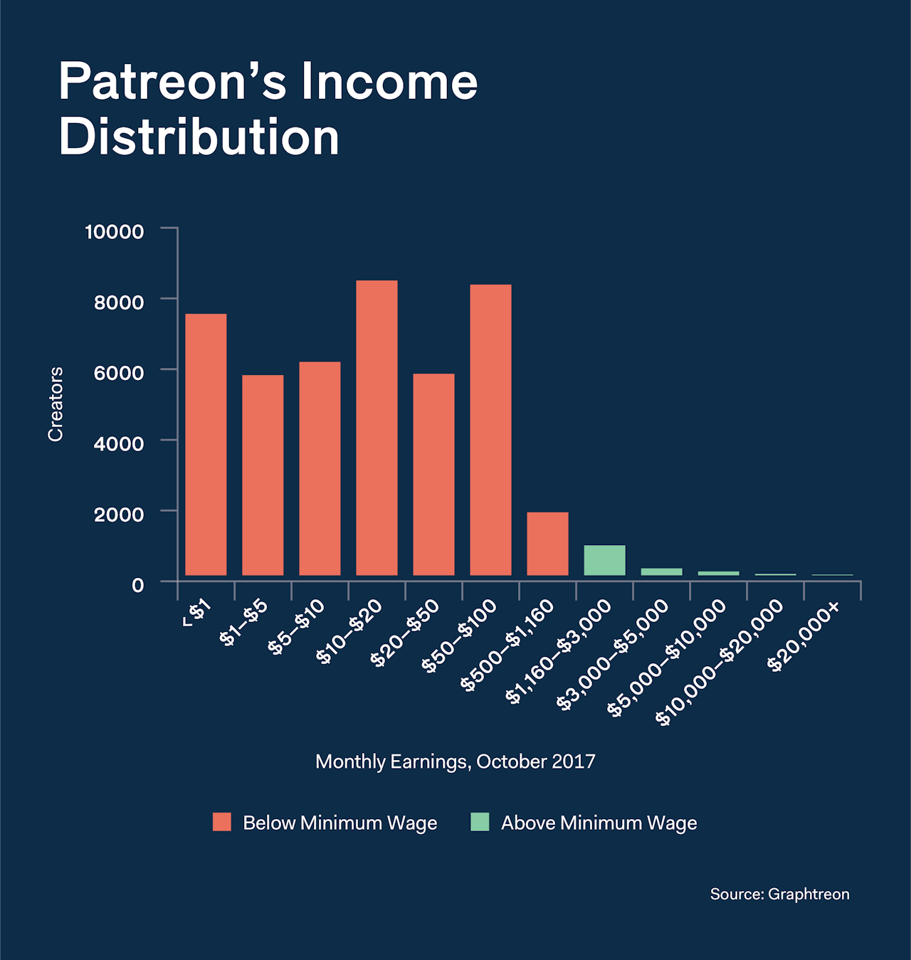 No one makes a living Patreon The