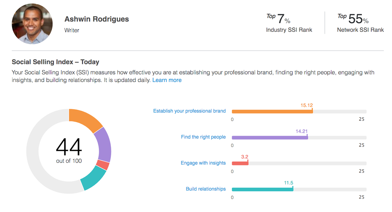 A breakdown of my Social Selling Index Score.