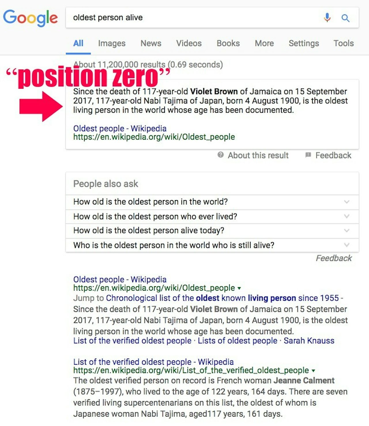A screenshot of a Google search for “oldest person alive” on January 12, 2018 which returns an answer from Wikipedia in “position zero,” the spot above the first search result.