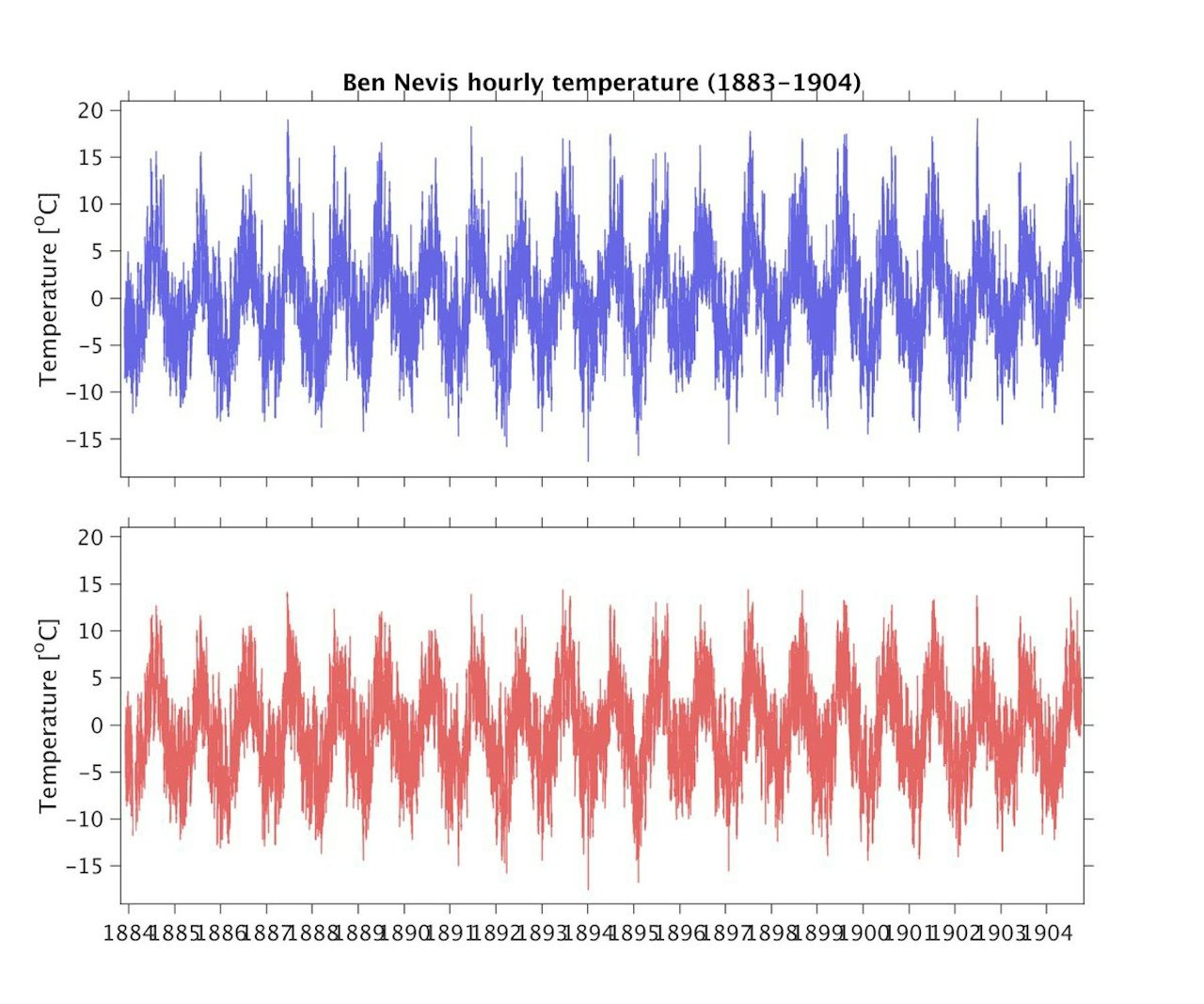 A chart showing the temperature measurements taken every hour on the summit of Ben Nevis between 1883 and 1904.