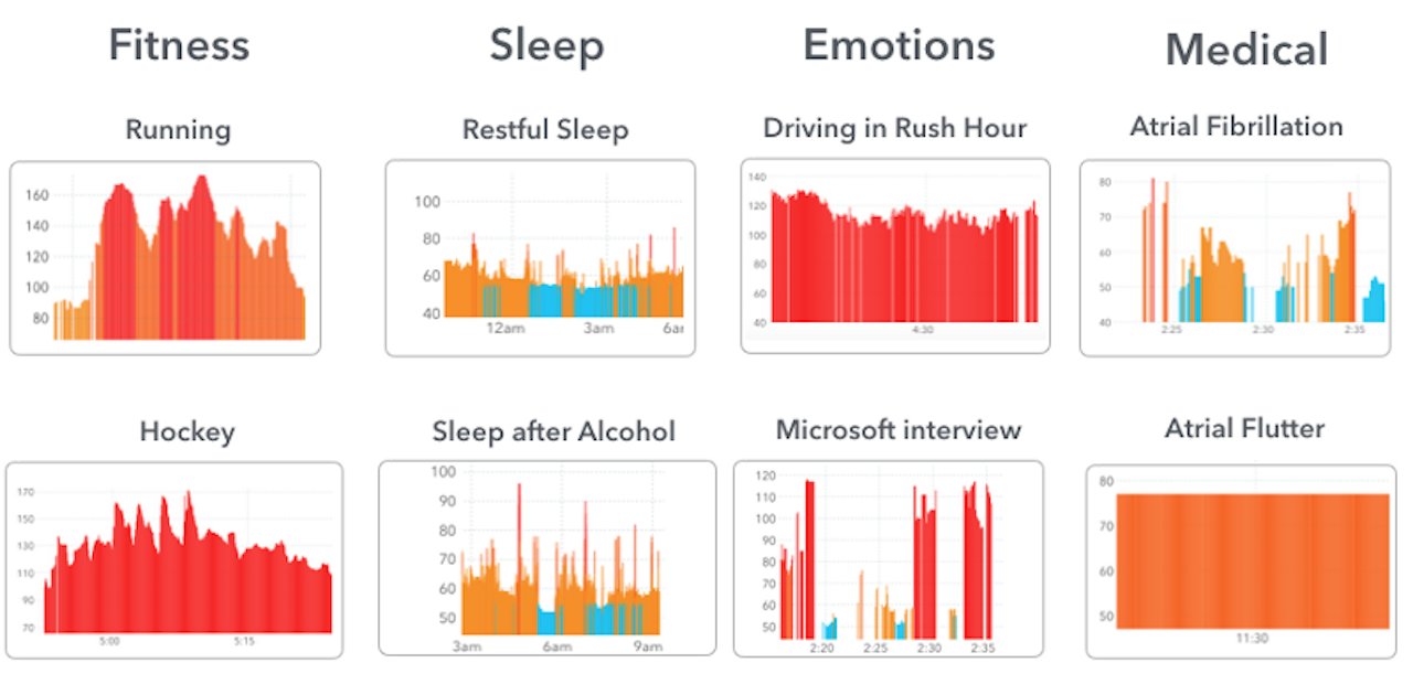 Heart rate readings fed to Cardiogram by users who elected to enter the program.