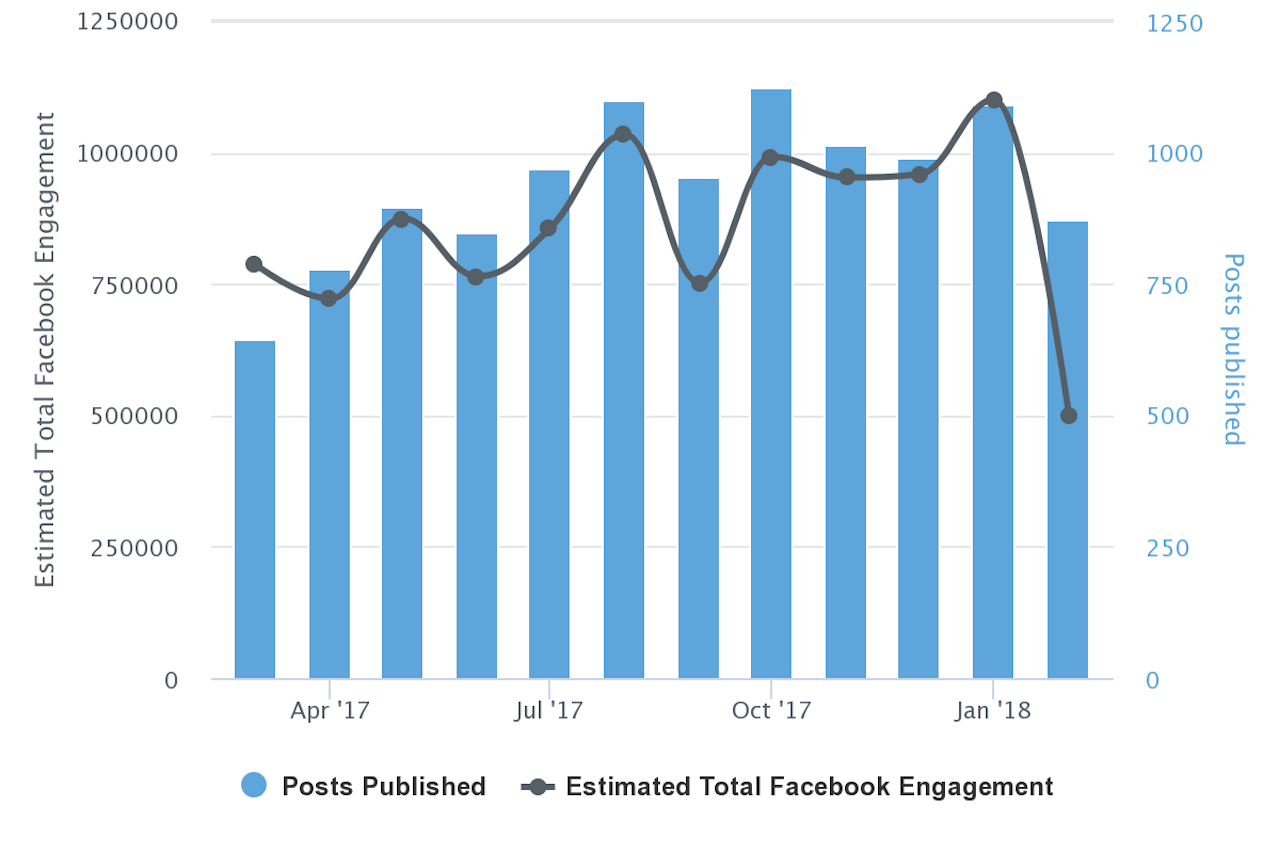 Total Facebook engagement for Gateway Pundit
