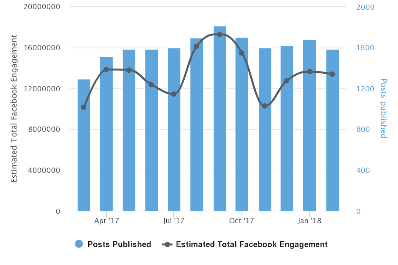 Total Facebook engagement for CNN