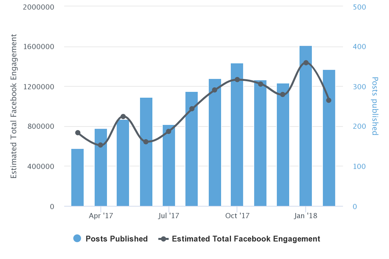 Total Facebook engagement for Shareblue
