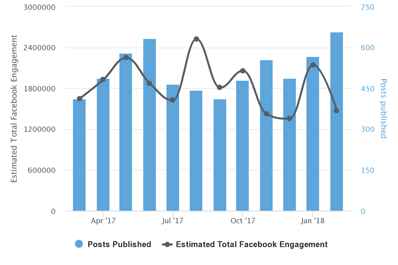 Total Facebook engagement for Prager U