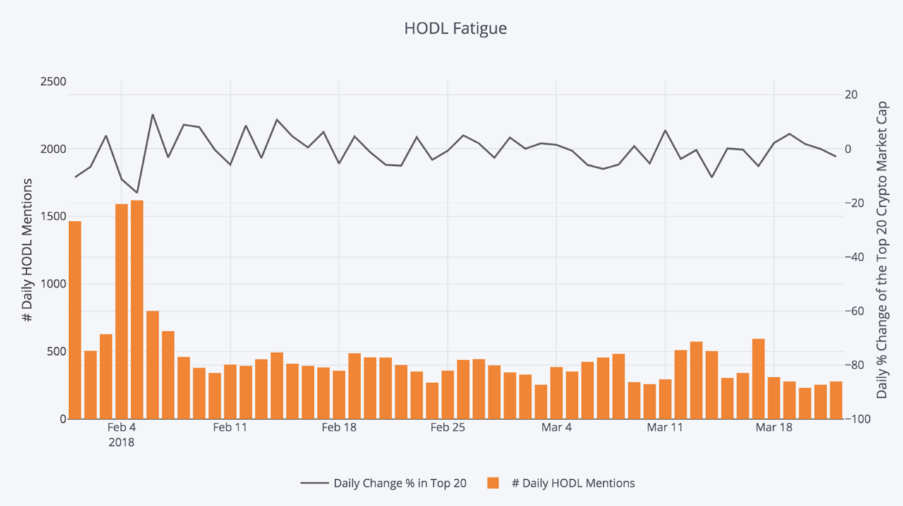 HODL fatigue in recent months