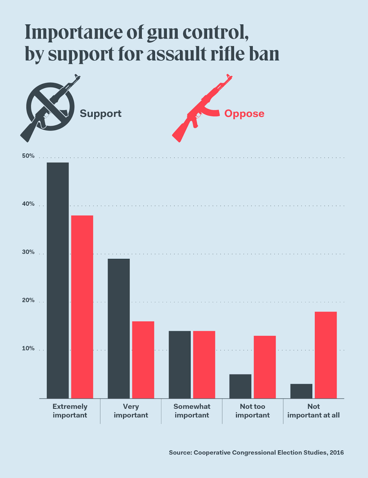 No, gun owners aren’t more politically organized | The Outline