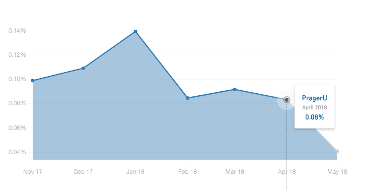 PragerU interaction rates, Nov. 2017 - April 2018.
