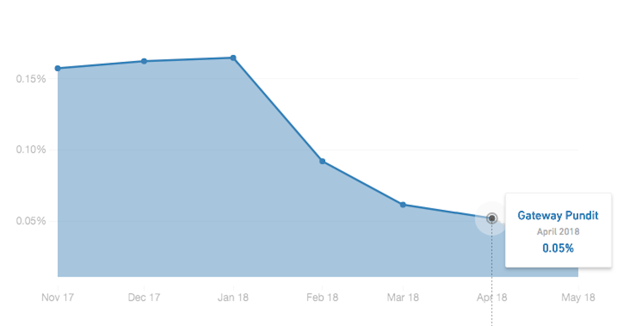 Gateway Pundit interaction rates, Nov. 2017 - April 2018.