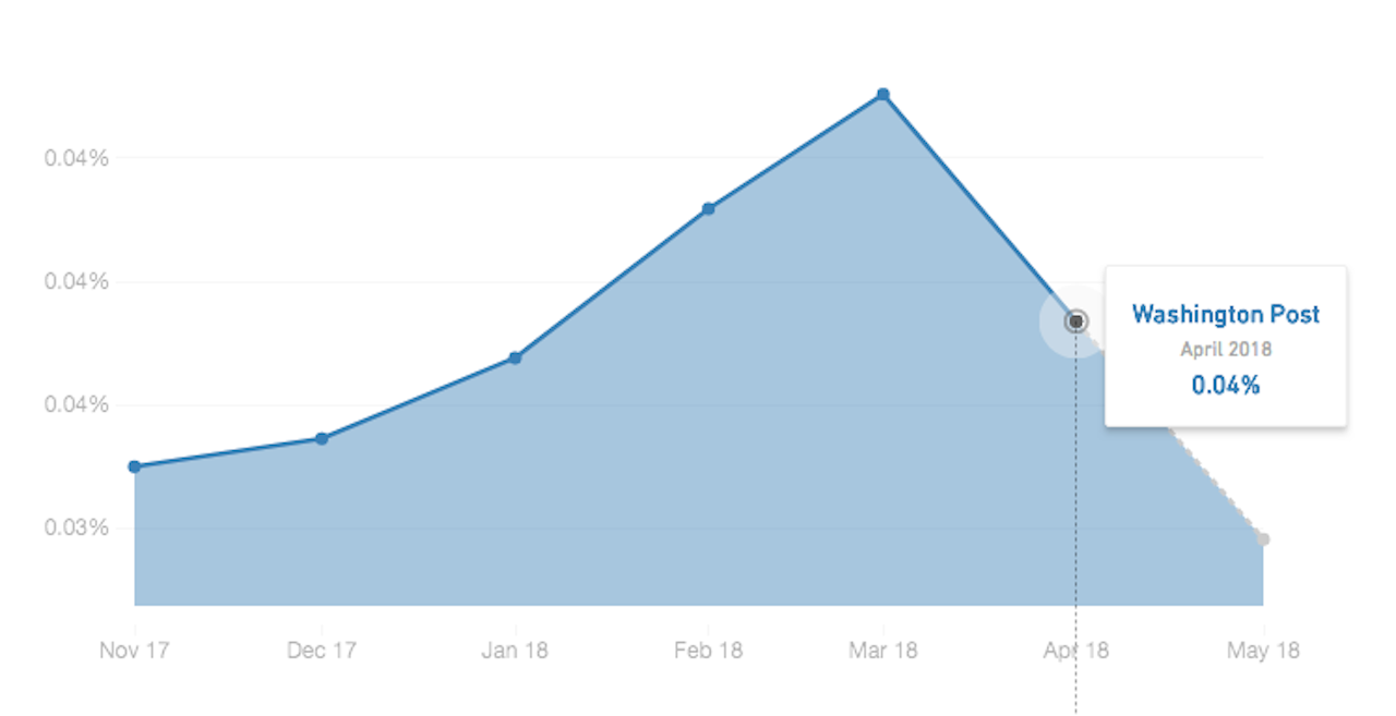 Washington Post interaction rates, Nov. 2017 - April 2018.
