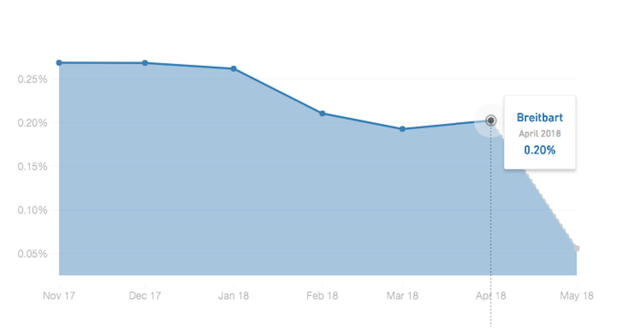 Breitbart's interaction rates, Nov. 2017 - April 2018.