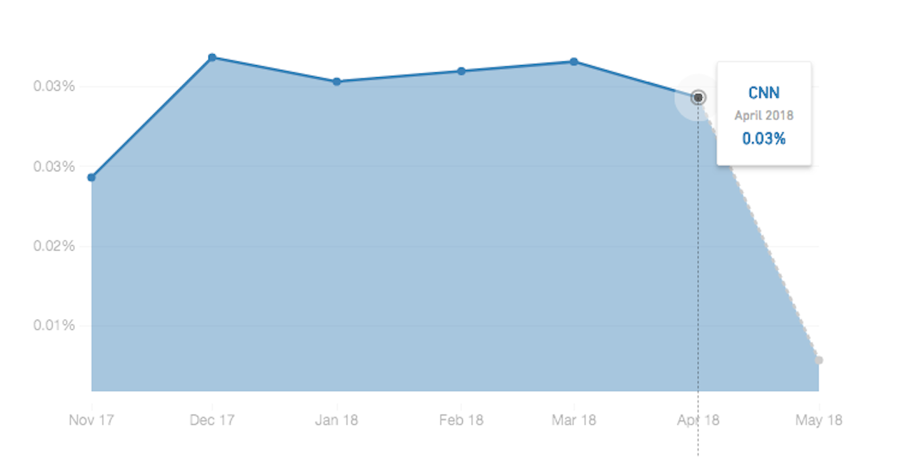 New York Times interaction rates, Nov. 2017 - April 2018.