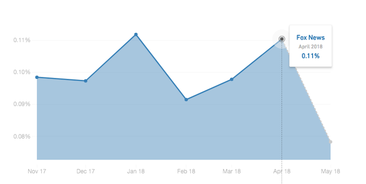 Fox News interaction rates, Nov. 2017 - April 2018.