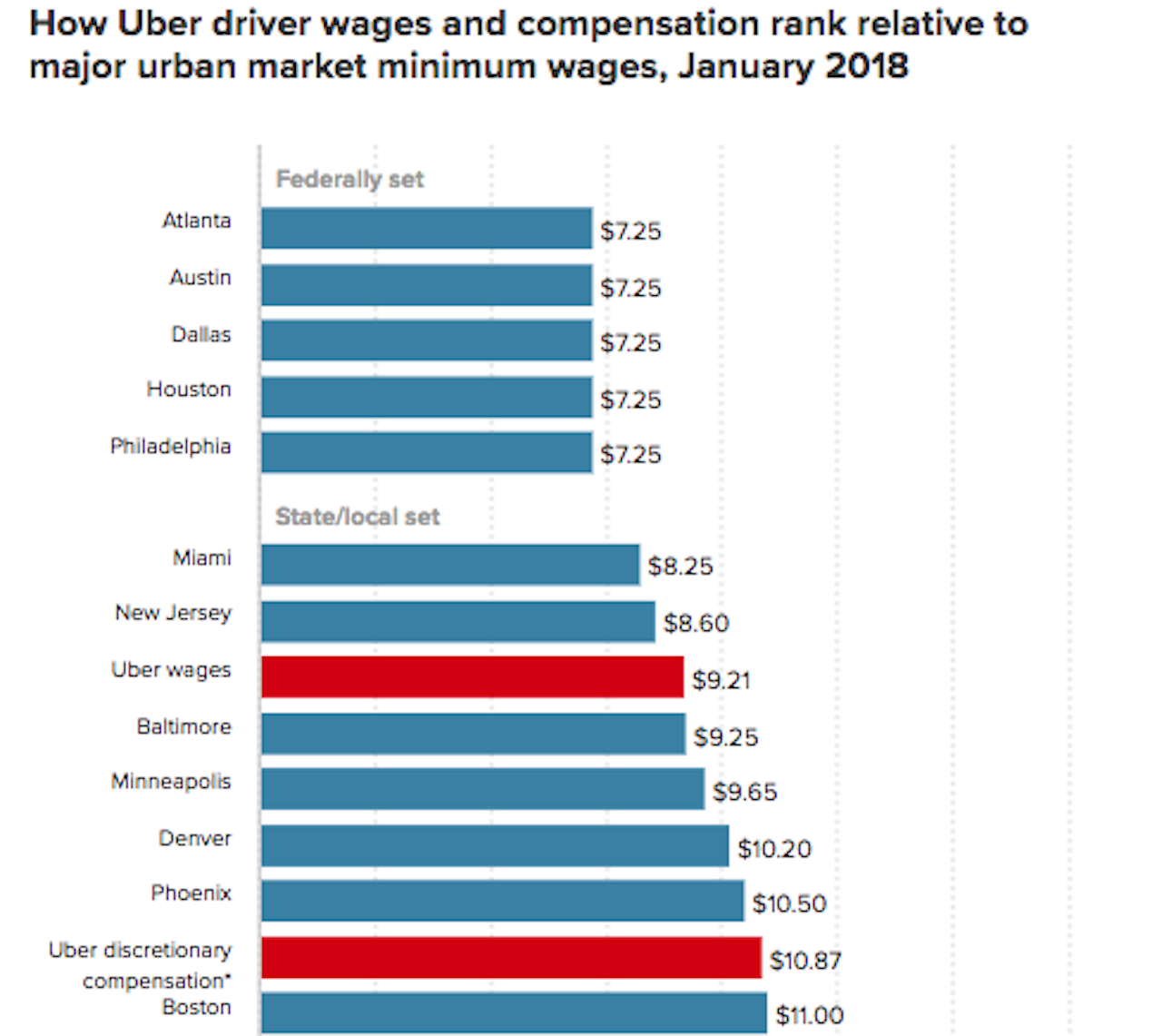 this-chart-shows-just-how-badly-uber-drivers-are-paid-the-outline