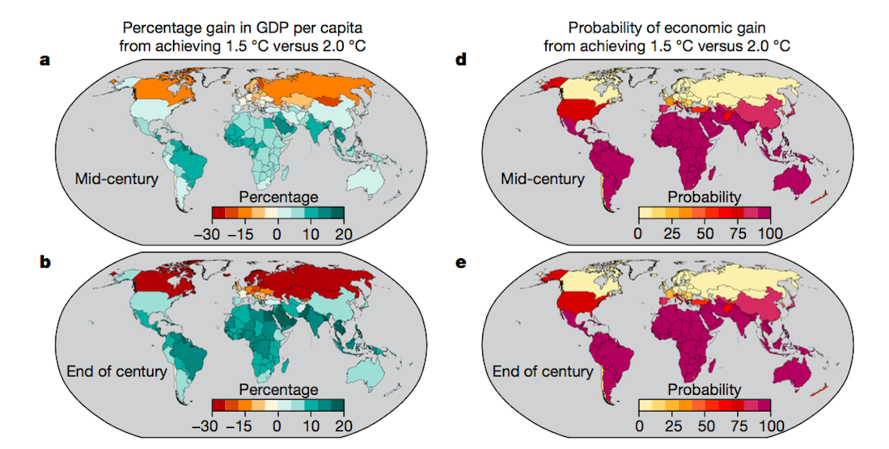 The percentage (left) and probability (right) of economic gain from achieving 1.5 degrees of warming compared to 2 degrees of warming, organized by country.