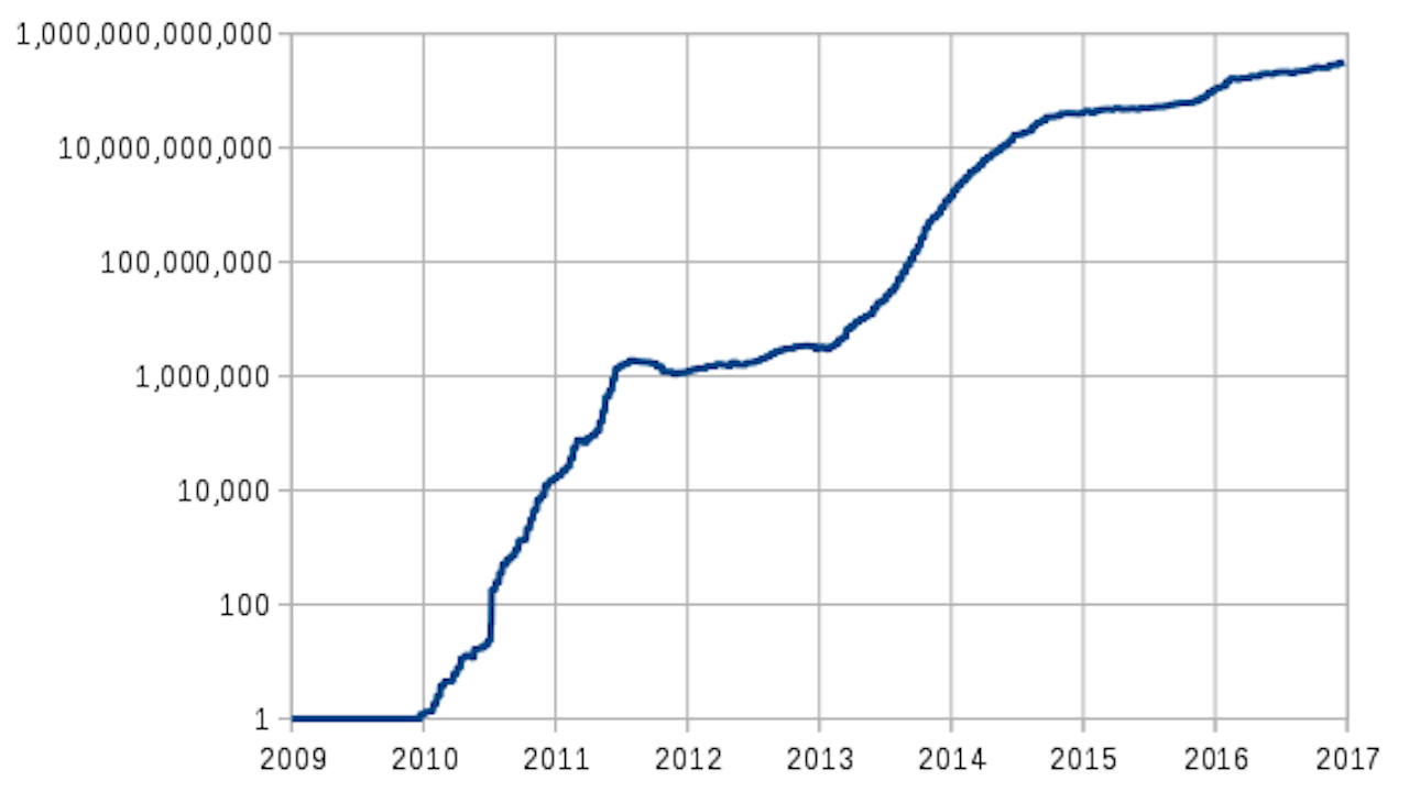 Mecir has even contributed some graphs to the Bitcoin page.