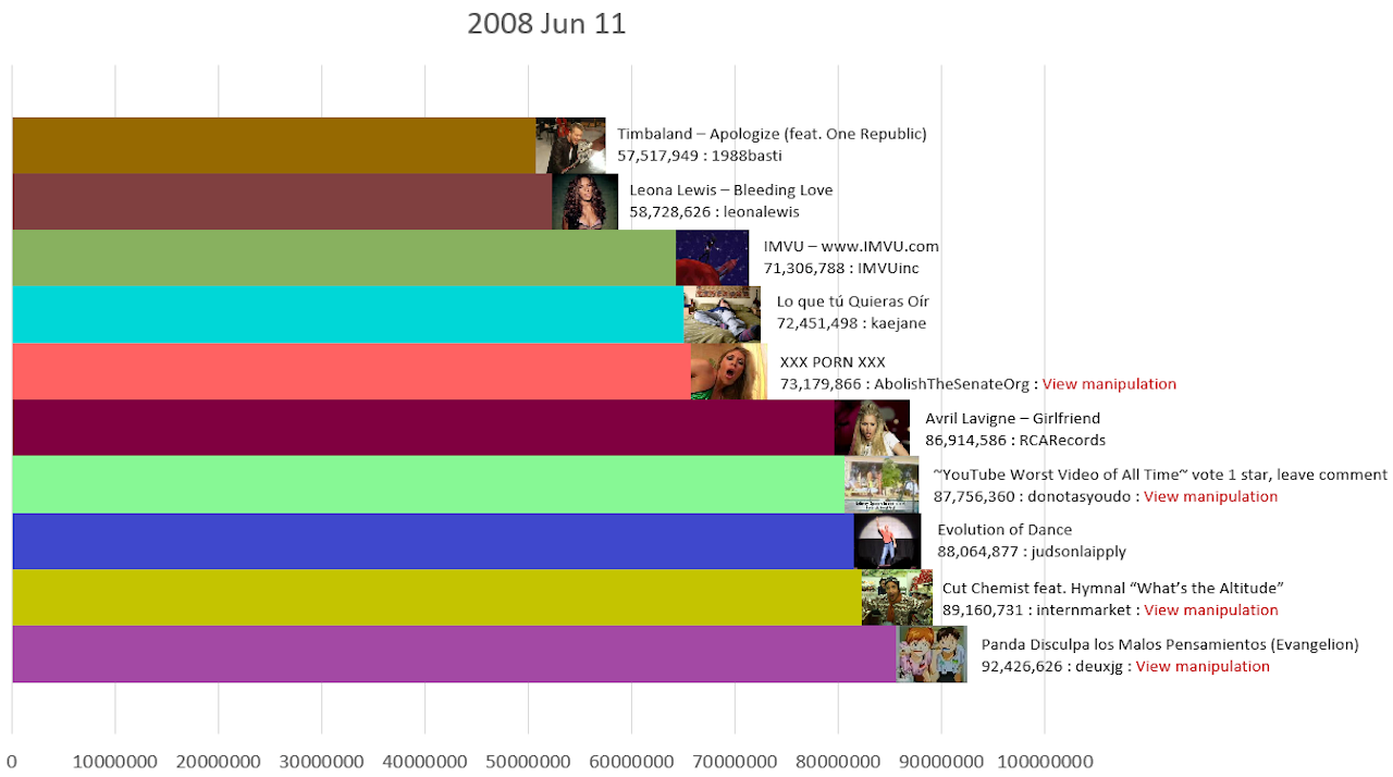 1280px x 714px - These are the most viewed YouTube videos from every year ...