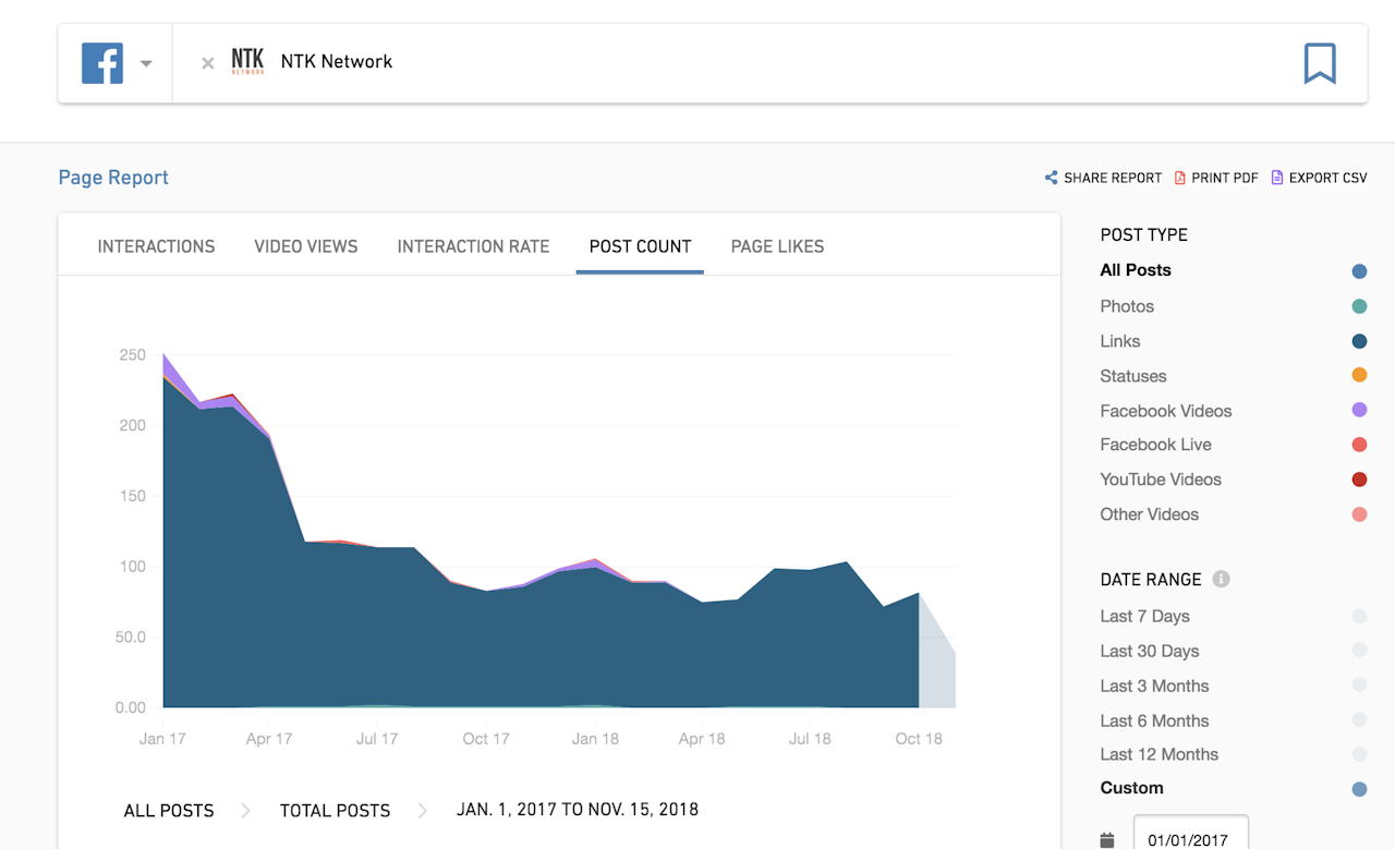 NTK Network’s posting rate on Facebook has fallen by more than half since the site first made its Facebook page.