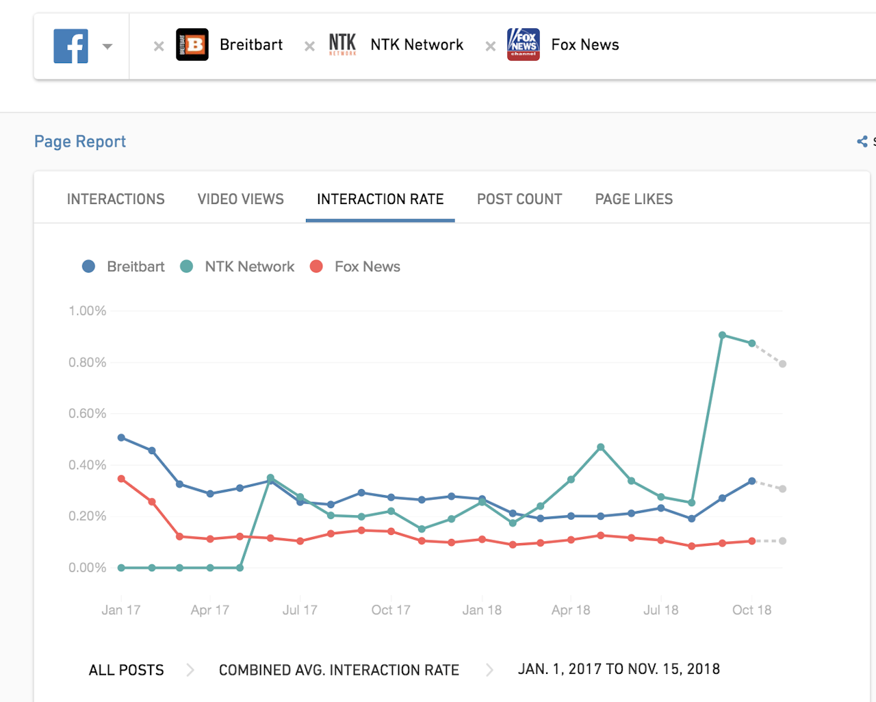 Other more established conservative outlets did not get the same sharp performance spike as NTK Network.