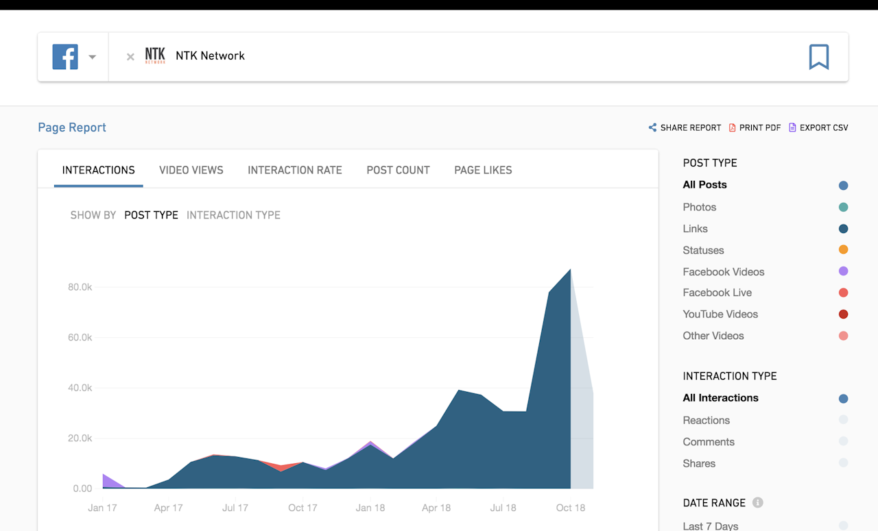 Despite its post count going down, NTK's interaction rate has more than tripled in the last quarter and more than quadrupled since the beginning of the year.