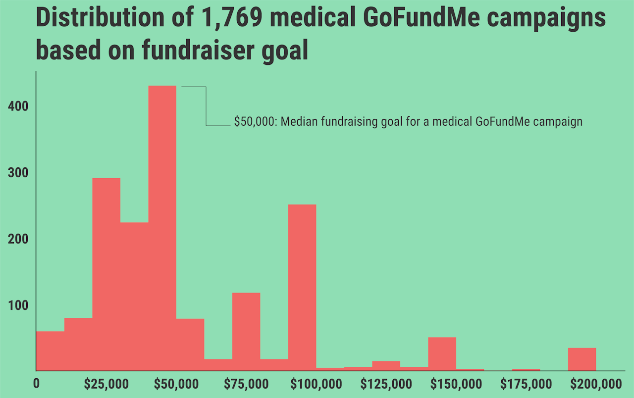 The Median Medical Gofundme Fundraising Goal Is 50 000 The Outline