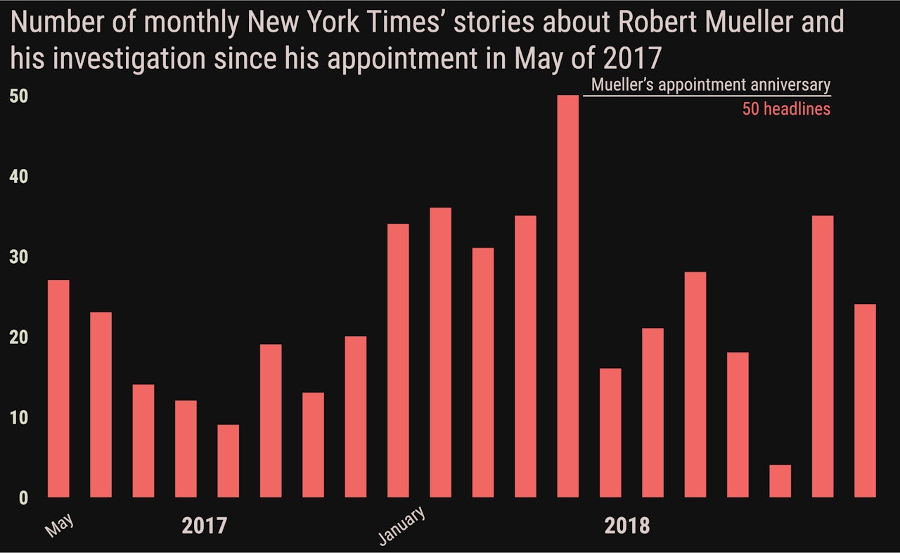 Data from New York Times' Archive API