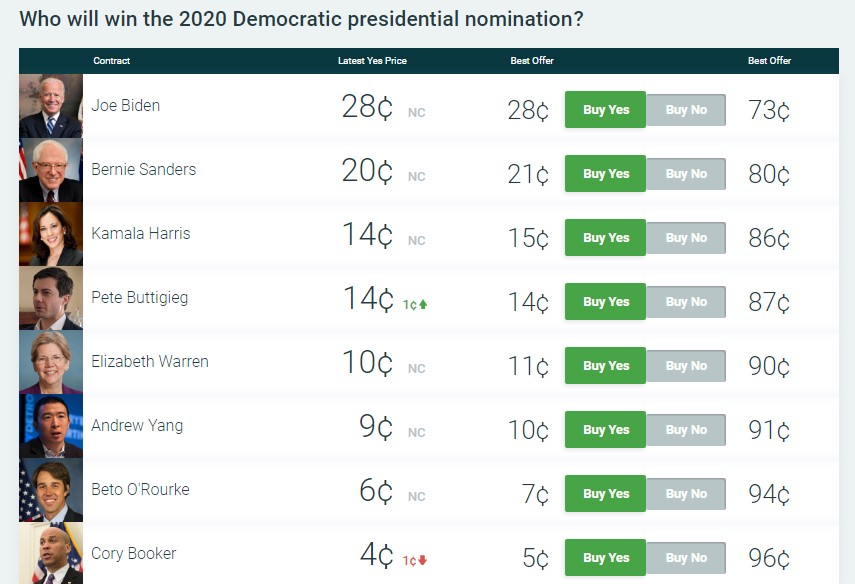 can you make money on predictit