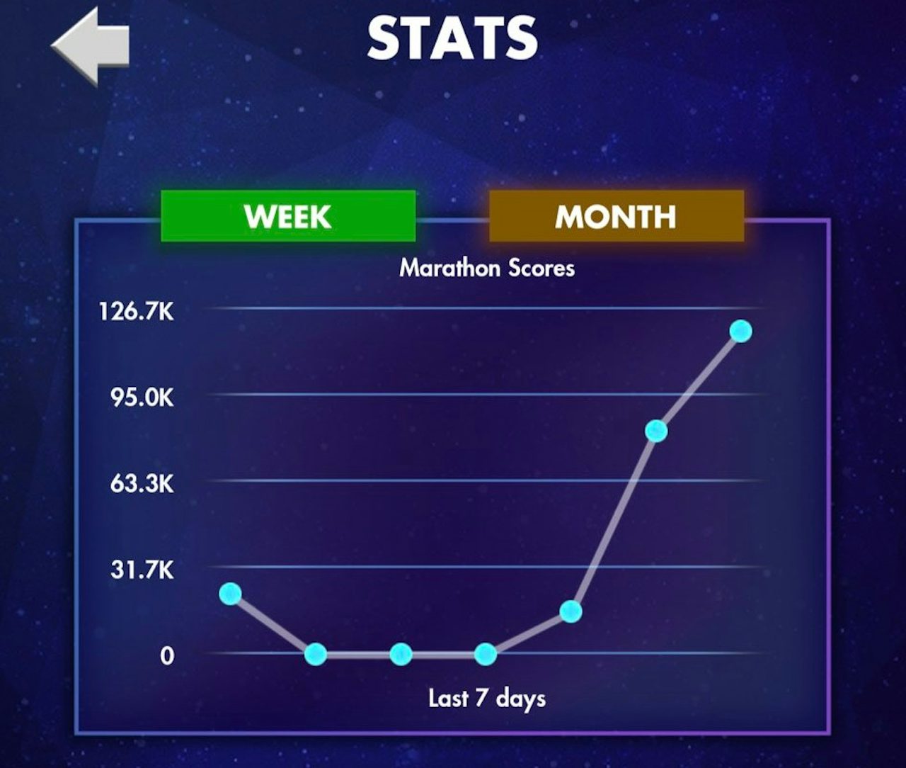 The author’s Tetris stats.